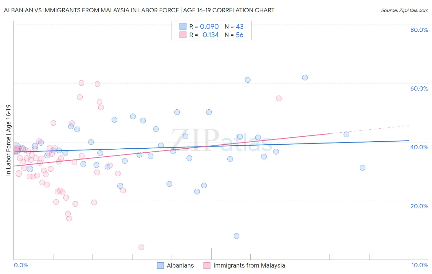 Albanian vs Immigrants from Malaysia In Labor Force | Age 16-19