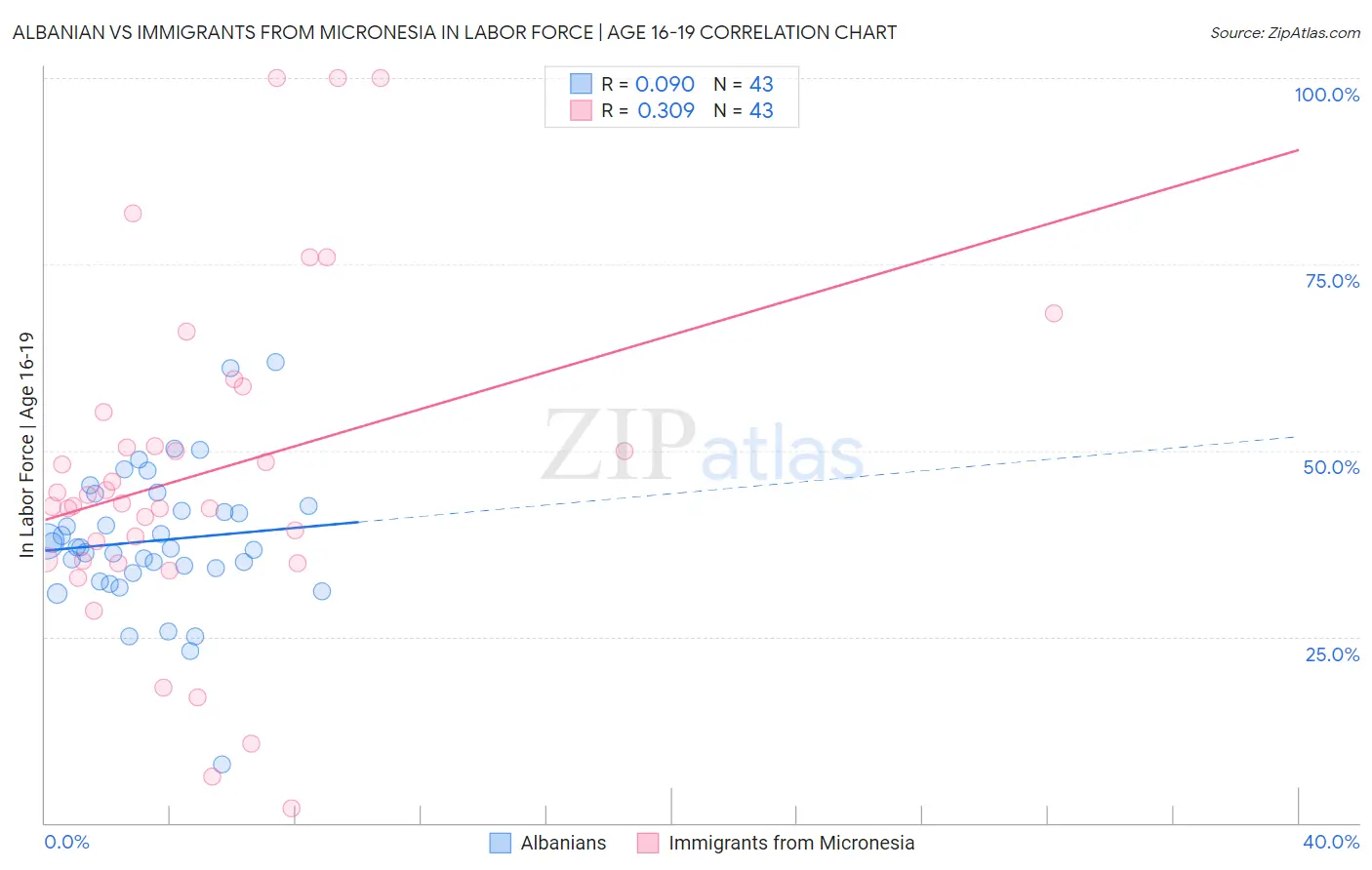 Albanian vs Immigrants from Micronesia In Labor Force | Age 16-19