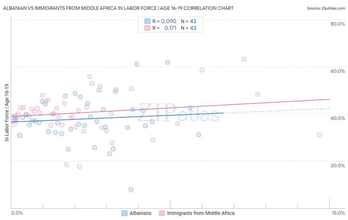 Albanian vs Immigrants from Middle Africa In Labor Force | Age 16-19