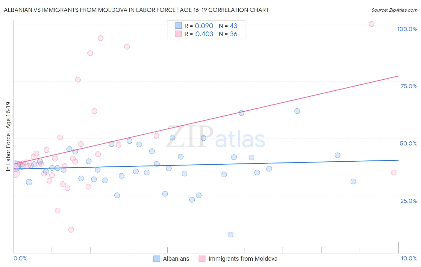 Albanian vs Immigrants from Moldova In Labor Force | Age 16-19