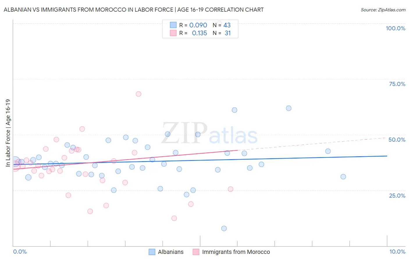 Albanian vs Immigrants from Morocco In Labor Force | Age 16-19