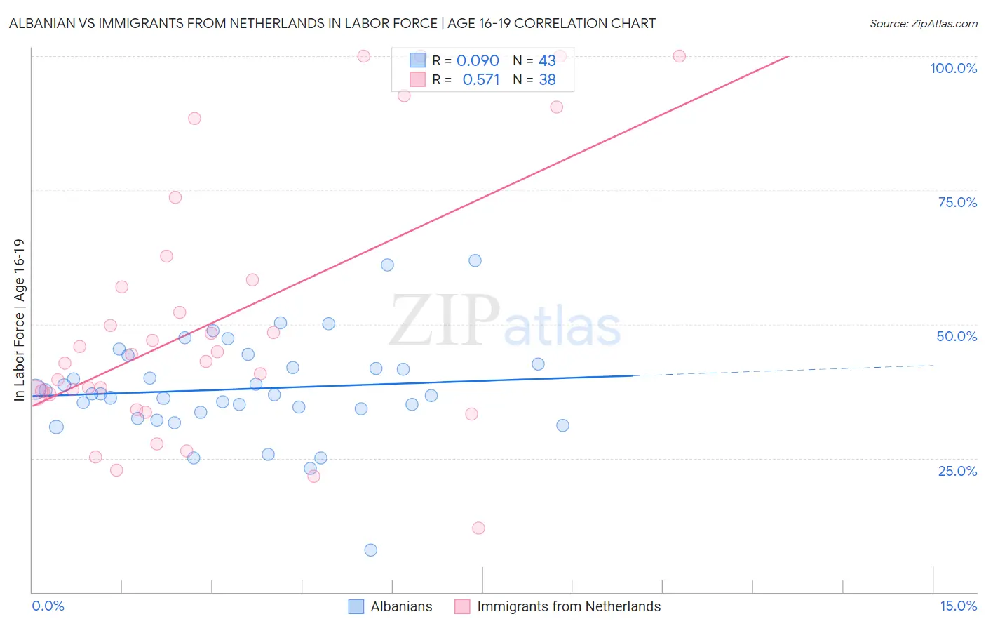 Albanian vs Immigrants from Netherlands In Labor Force | Age 16-19