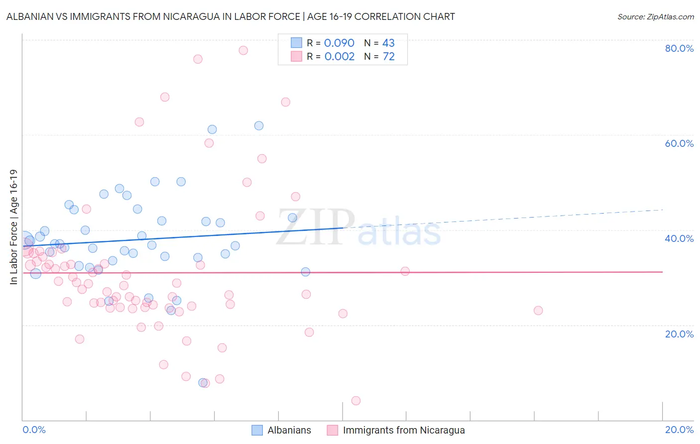 Albanian vs Immigrants from Nicaragua In Labor Force | Age 16-19