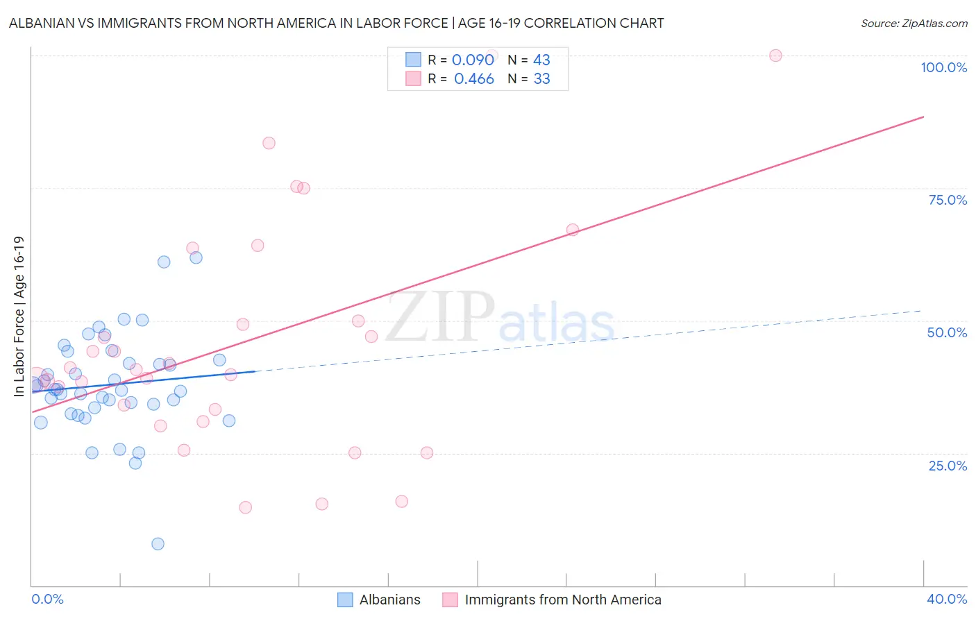 Albanian vs Immigrants from North America In Labor Force | Age 16-19