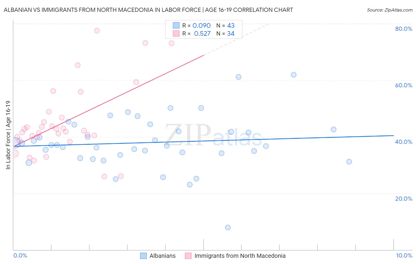 Albanian vs Immigrants from North Macedonia In Labor Force | Age 16-19
