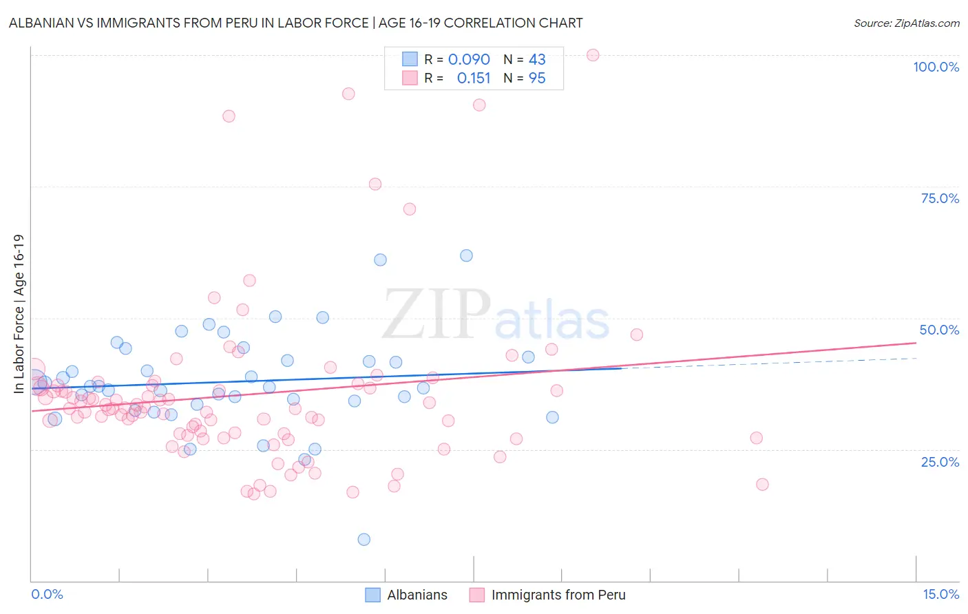 Albanian vs Immigrants from Peru In Labor Force | Age 16-19