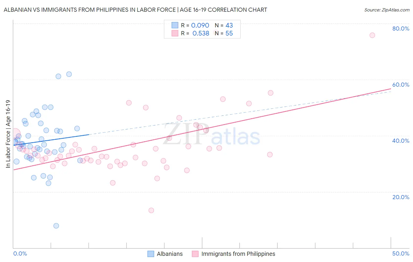 Albanian vs Immigrants from Philippines In Labor Force | Age 16-19