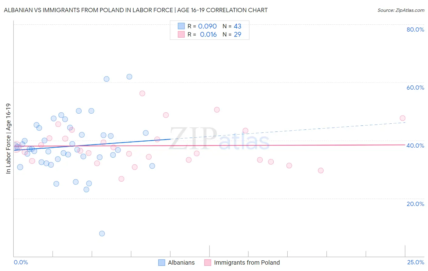Albanian vs Immigrants from Poland In Labor Force | Age 16-19