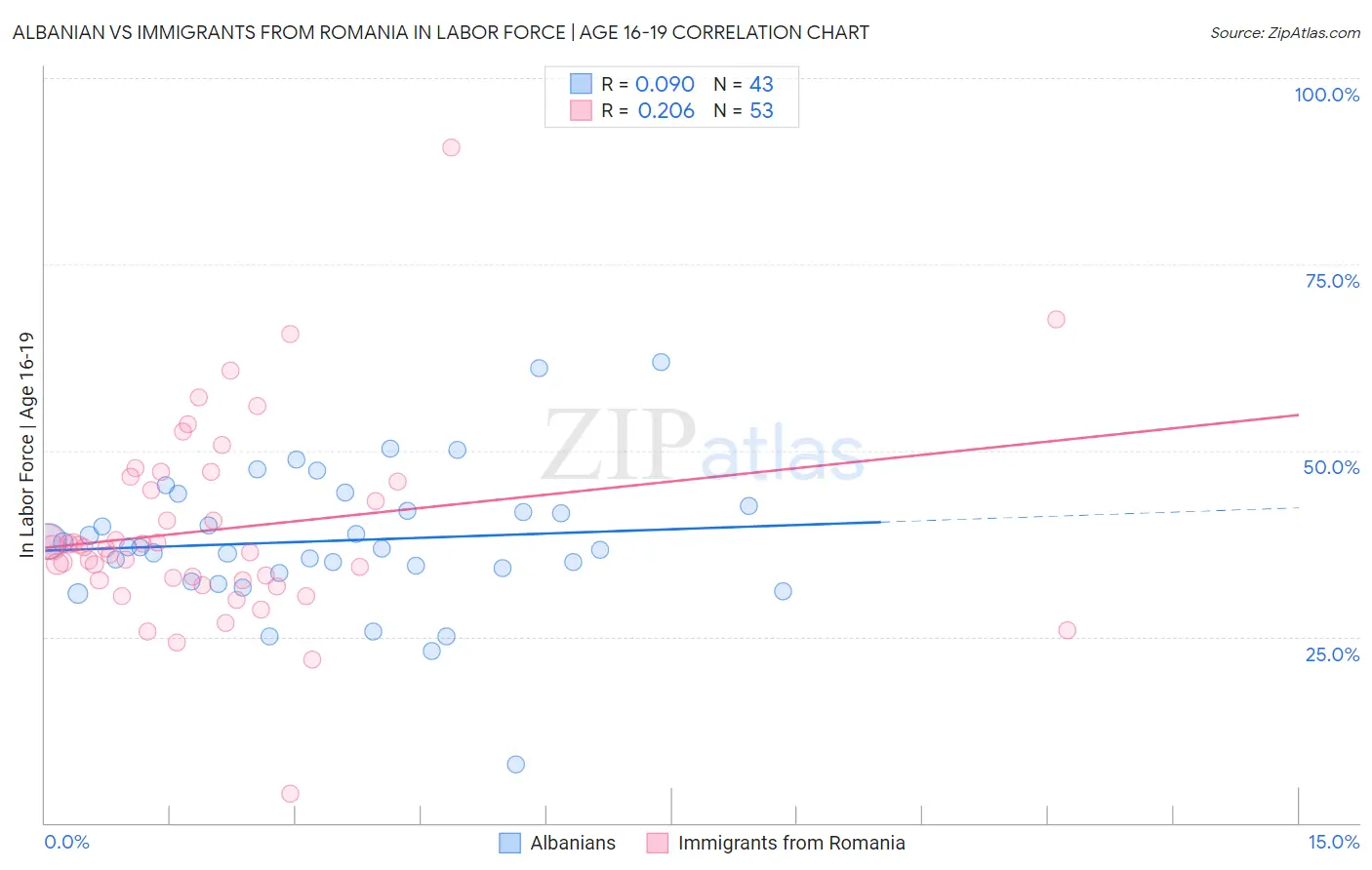 Albanian vs Immigrants from Romania In Labor Force | Age 16-19