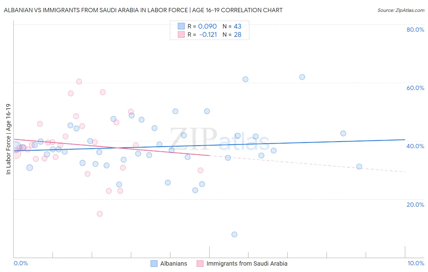 Albanian vs Immigrants from Saudi Arabia In Labor Force | Age 16-19
