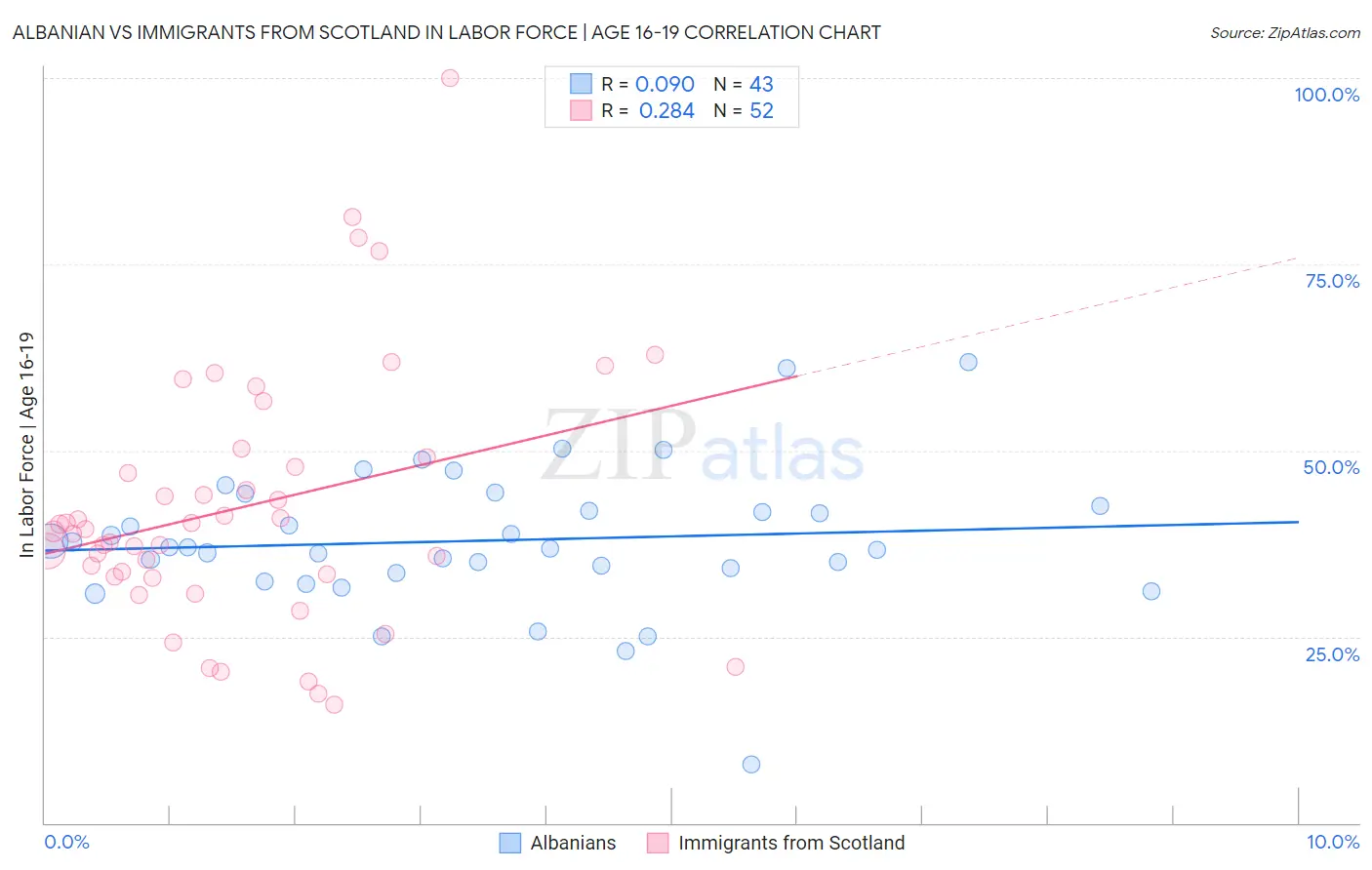 Albanian vs Immigrants from Scotland In Labor Force | Age 16-19