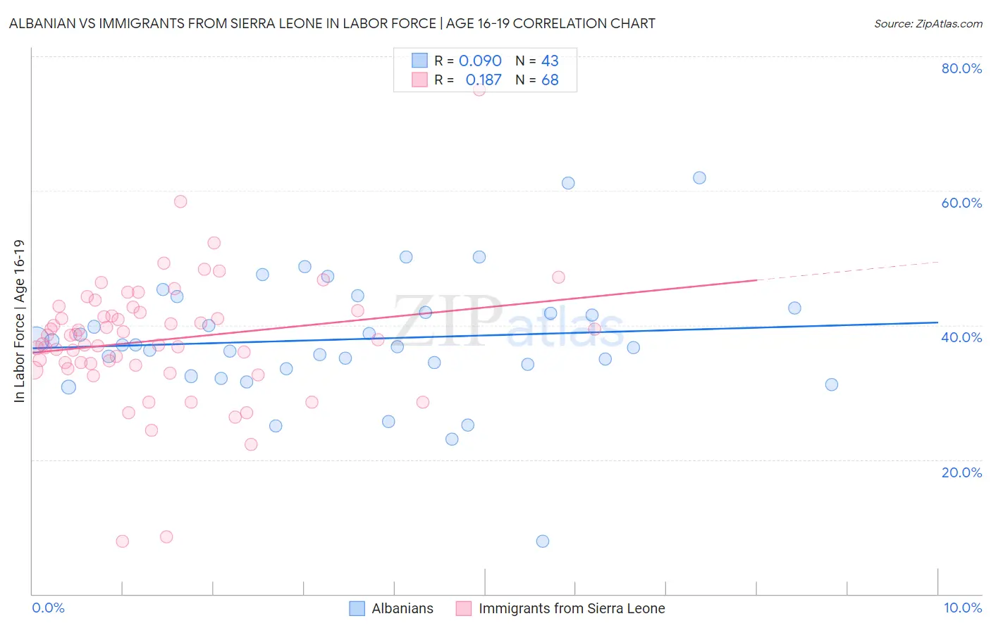 Albanian vs Immigrants from Sierra Leone In Labor Force | Age 16-19