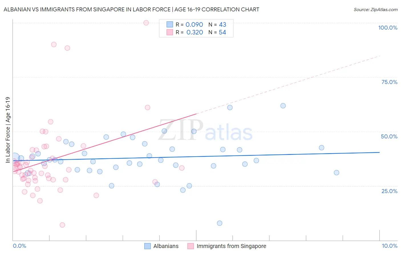 Albanian vs Immigrants from Singapore In Labor Force | Age 16-19