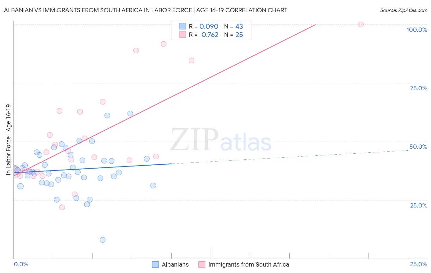 Albanian vs Immigrants from South Africa In Labor Force | Age 16-19