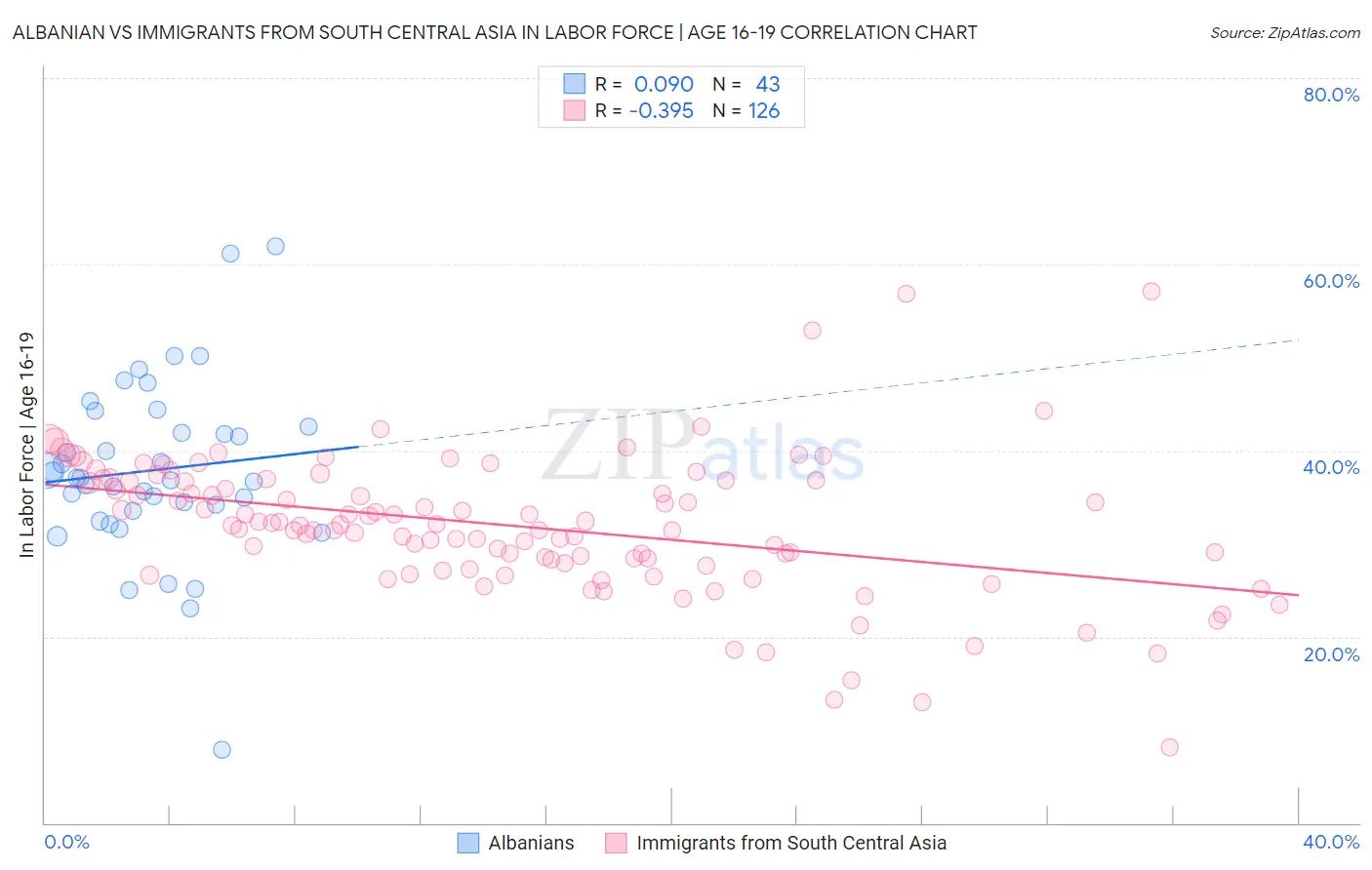 Albanian vs Immigrants from South Central Asia In Labor Force | Age 16-19