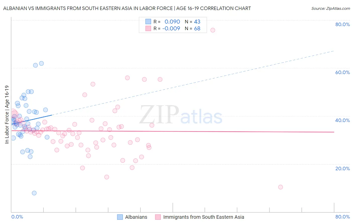 Albanian vs Immigrants from South Eastern Asia In Labor Force | Age 16-19