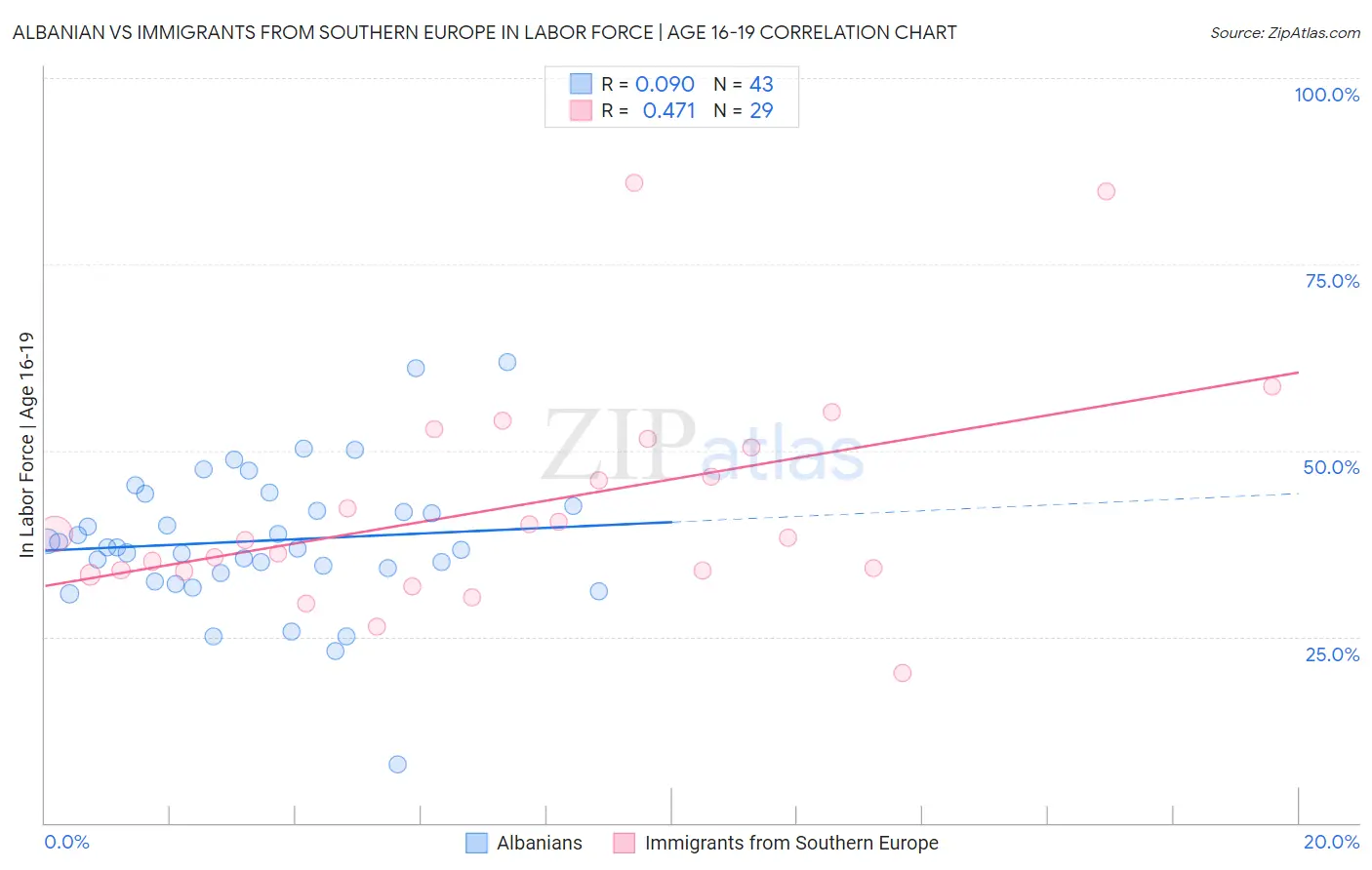 Albanian vs Immigrants from Southern Europe In Labor Force | Age 16-19