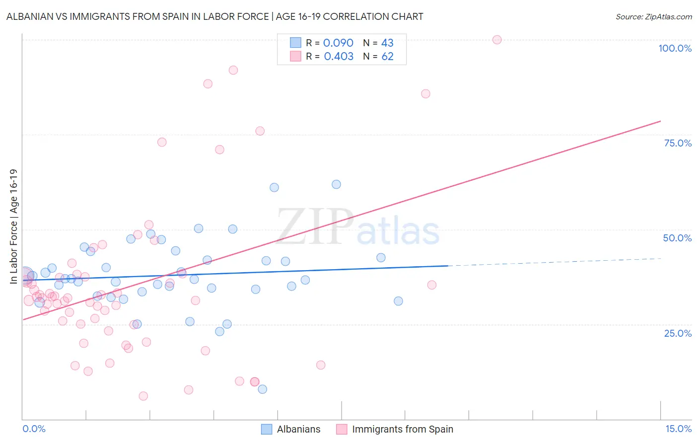Albanian vs Immigrants from Spain In Labor Force | Age 16-19