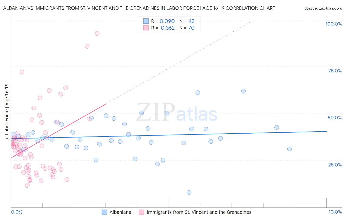 Albanian vs Immigrants from St. Vincent and the Grenadines In Labor Force | Age 16-19