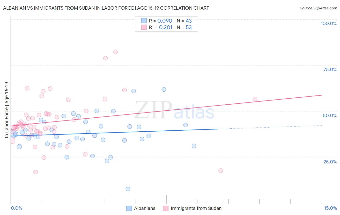 Albanian vs Immigrants from Sudan In Labor Force | Age 16-19