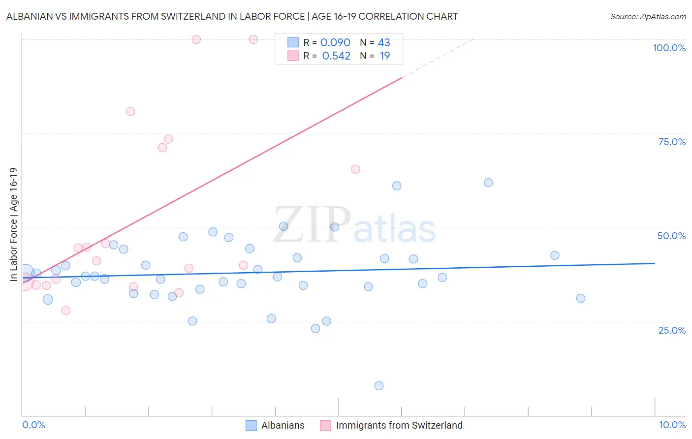 Albanian vs Immigrants from Switzerland In Labor Force | Age 16-19