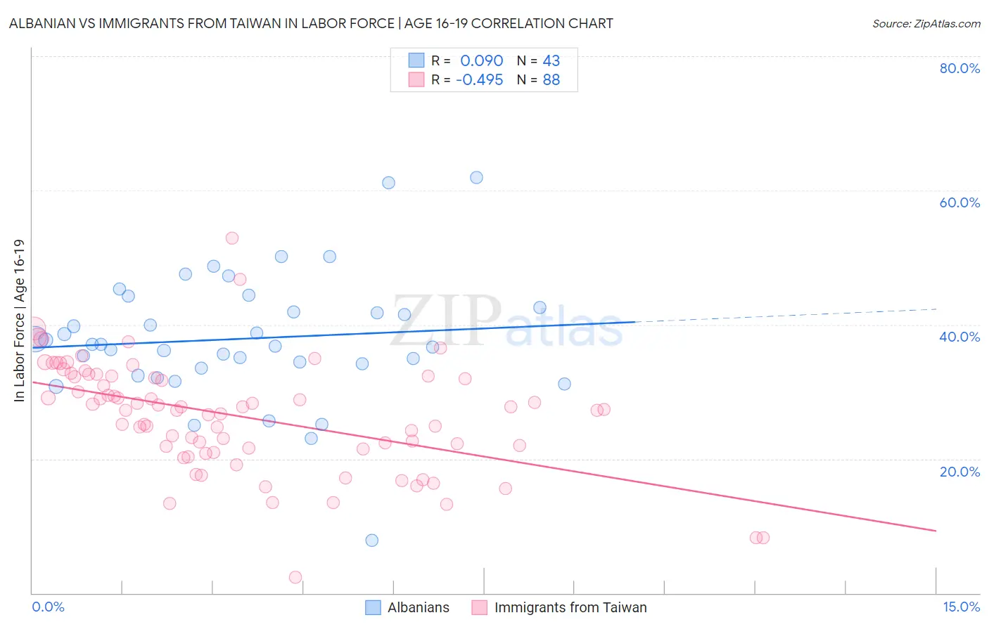 Albanian vs Immigrants from Taiwan In Labor Force | Age 16-19