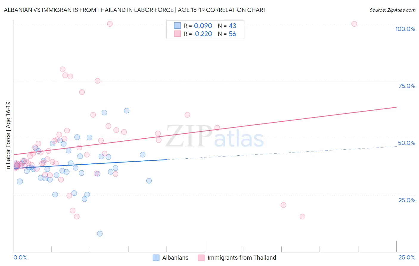 Albanian vs Immigrants from Thailand In Labor Force | Age 16-19