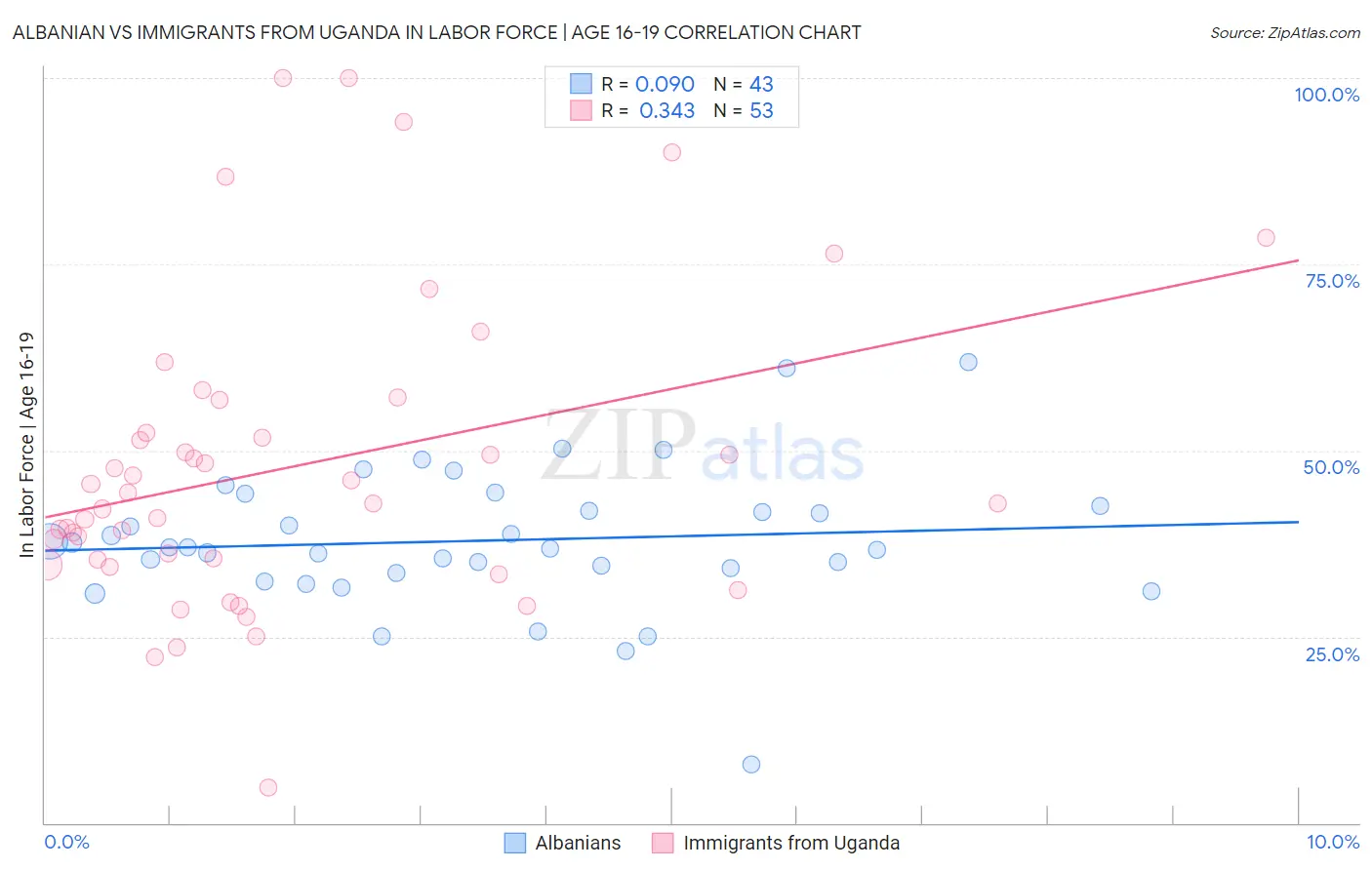 Albanian vs Immigrants from Uganda In Labor Force | Age 16-19