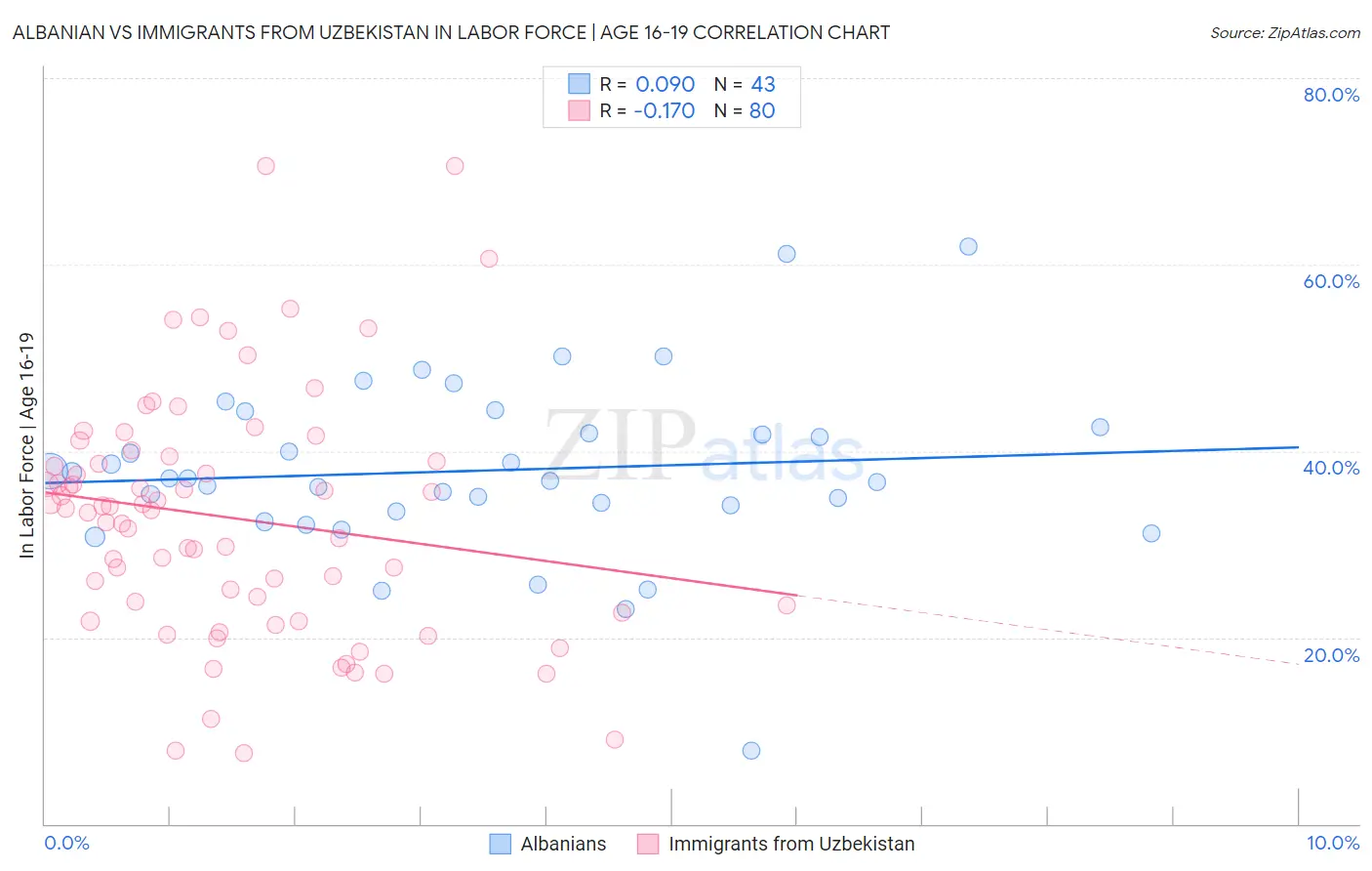 Albanian vs Immigrants from Uzbekistan In Labor Force | Age 16-19