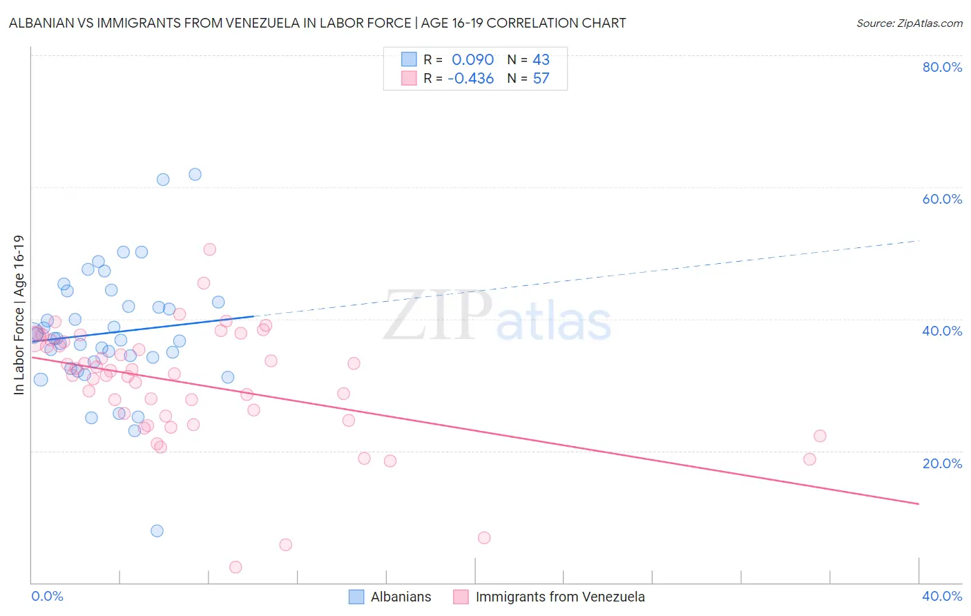Albanian vs Immigrants from Venezuela In Labor Force | Age 16-19