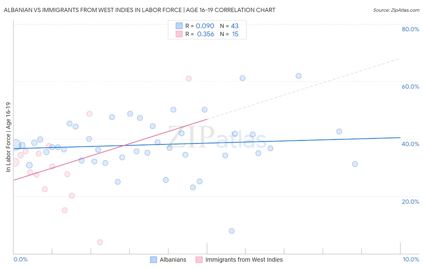 Albanian vs Immigrants from West Indies In Labor Force | Age 16-19