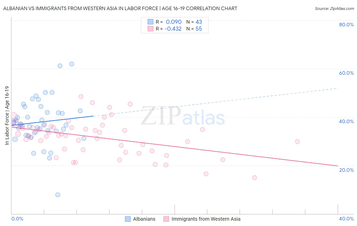 Albanian vs Immigrants from Western Asia In Labor Force | Age 16-19