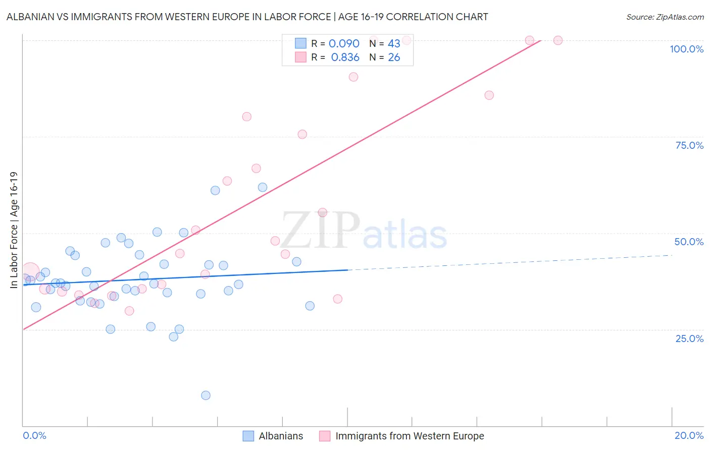 Albanian vs Immigrants from Western Europe In Labor Force | Age 16-19