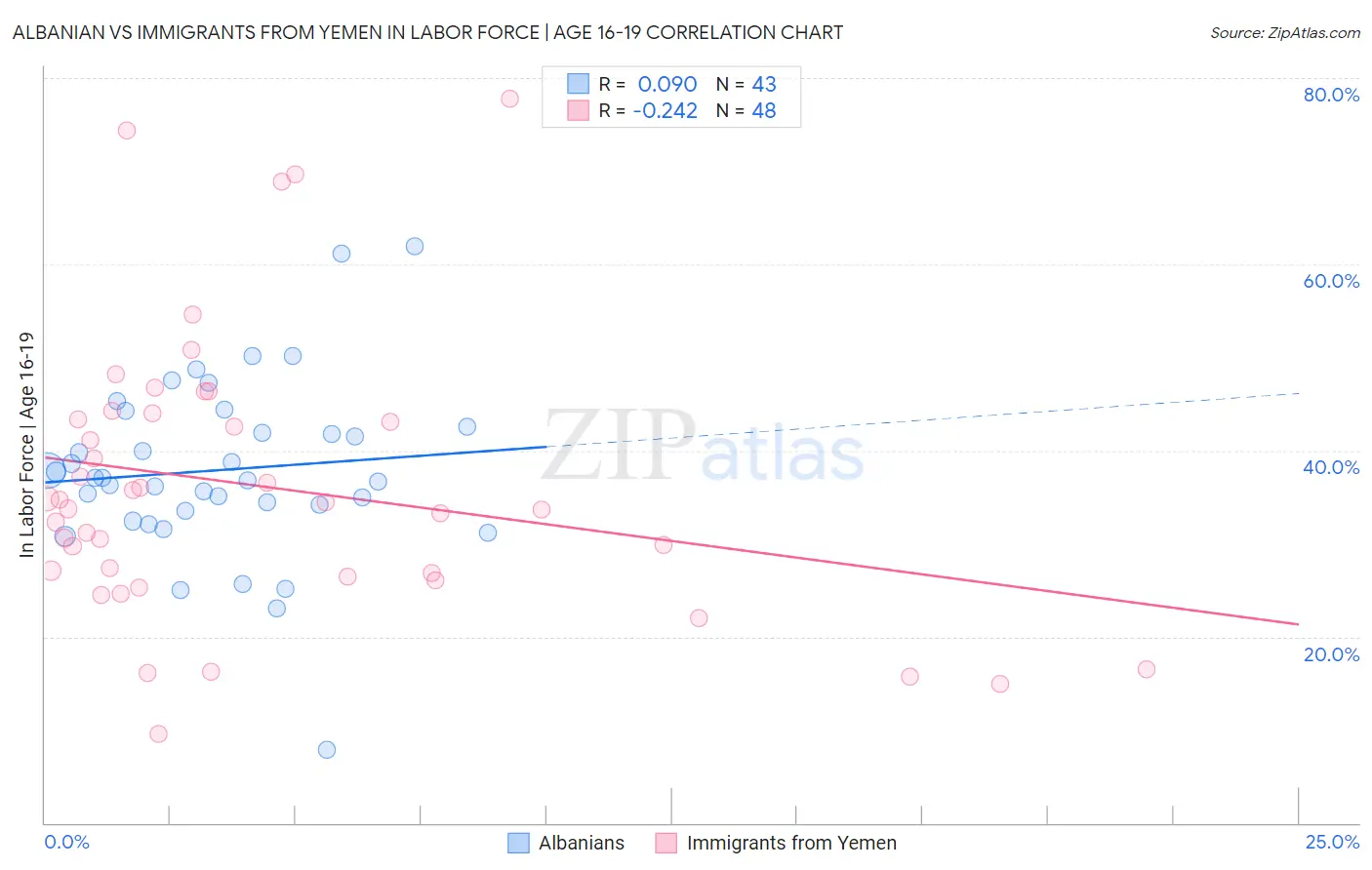 Albanian vs Immigrants from Yemen In Labor Force | Age 16-19