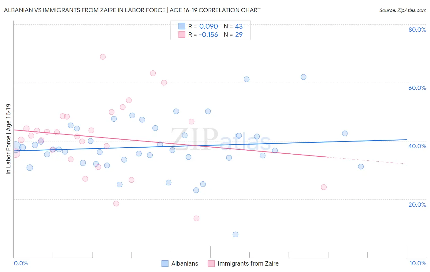 Albanian vs Immigrants from Zaire In Labor Force | Age 16-19