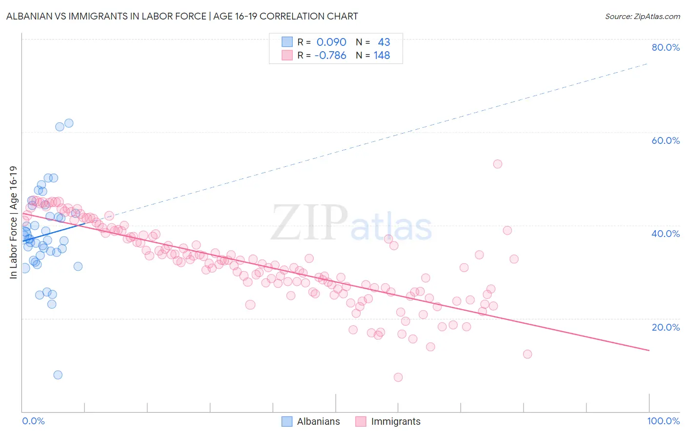 Albanian vs Immigrants In Labor Force | Age 16-19