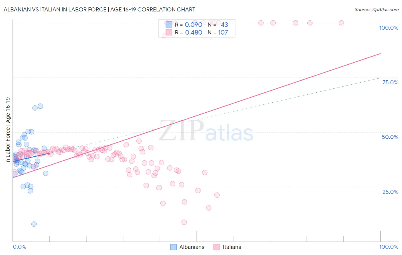 Albanian vs Italian In Labor Force | Age 16-19
