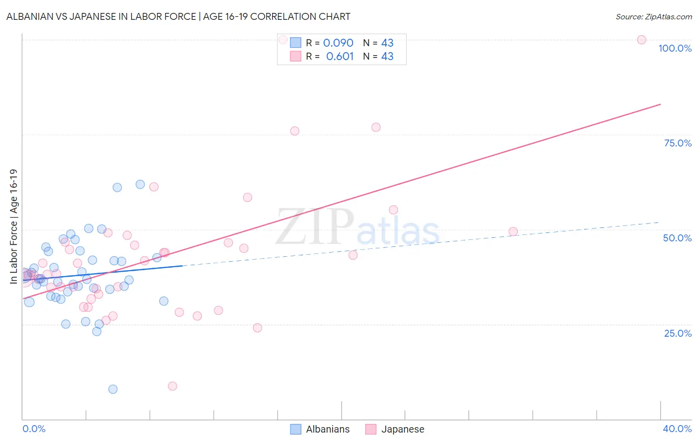 Albanian vs Japanese In Labor Force | Age 16-19