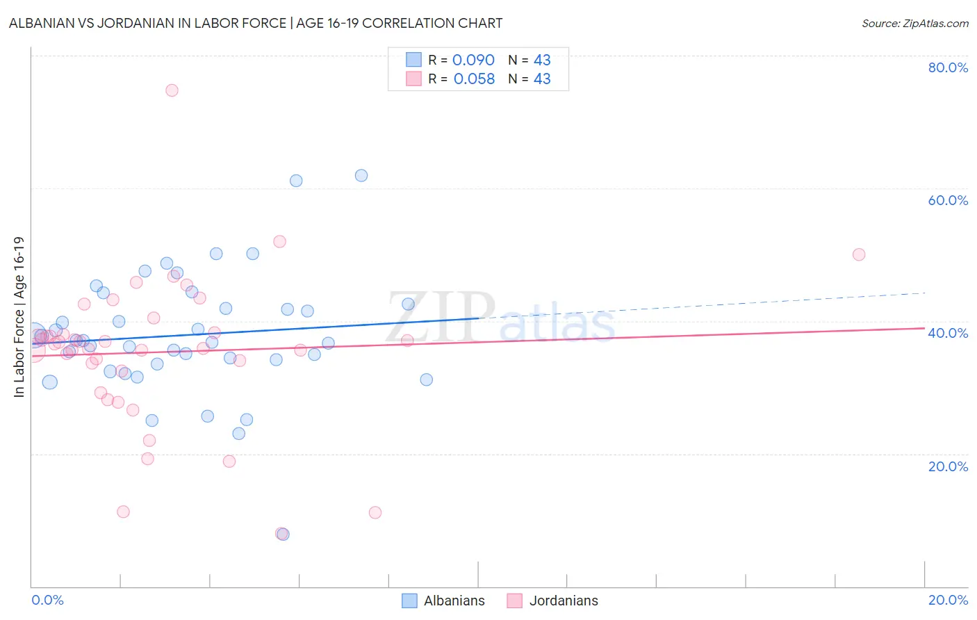 Albanian vs Jordanian In Labor Force | Age 16-19