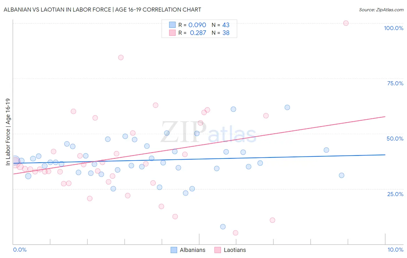 Albanian vs Laotian In Labor Force | Age 16-19