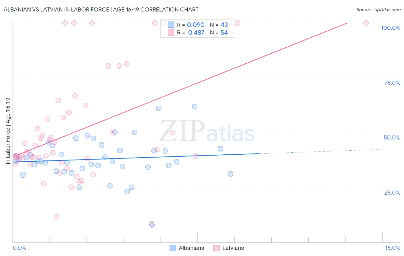 Albanian vs Latvian In Labor Force | Age 16-19