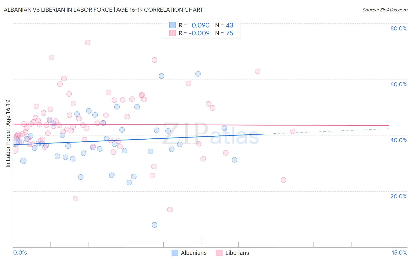 Albanian vs Liberian In Labor Force | Age 16-19