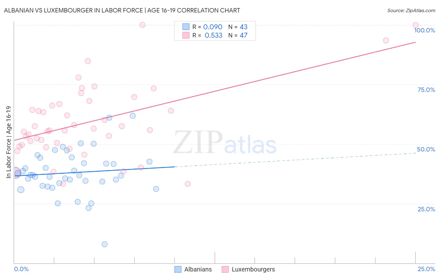 Albanian vs Luxembourger In Labor Force | Age 16-19