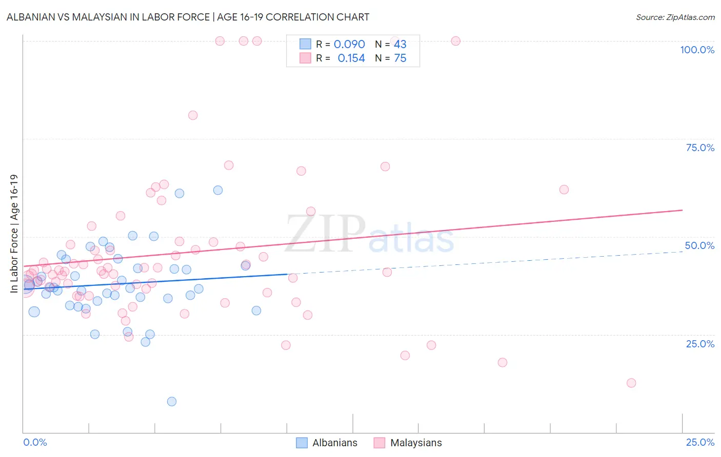 Albanian vs Malaysian In Labor Force | Age 16-19