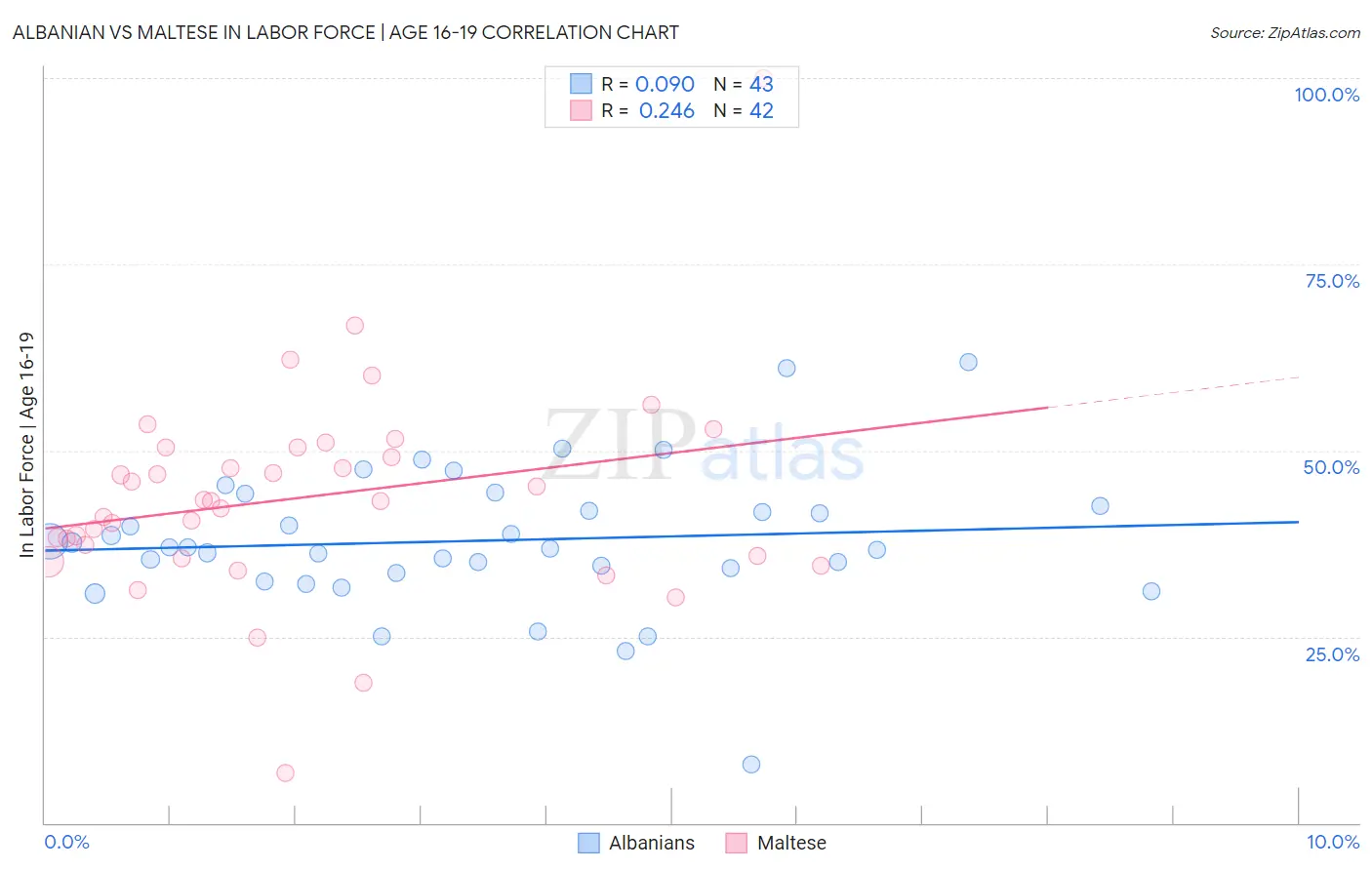 Albanian vs Maltese In Labor Force | Age 16-19