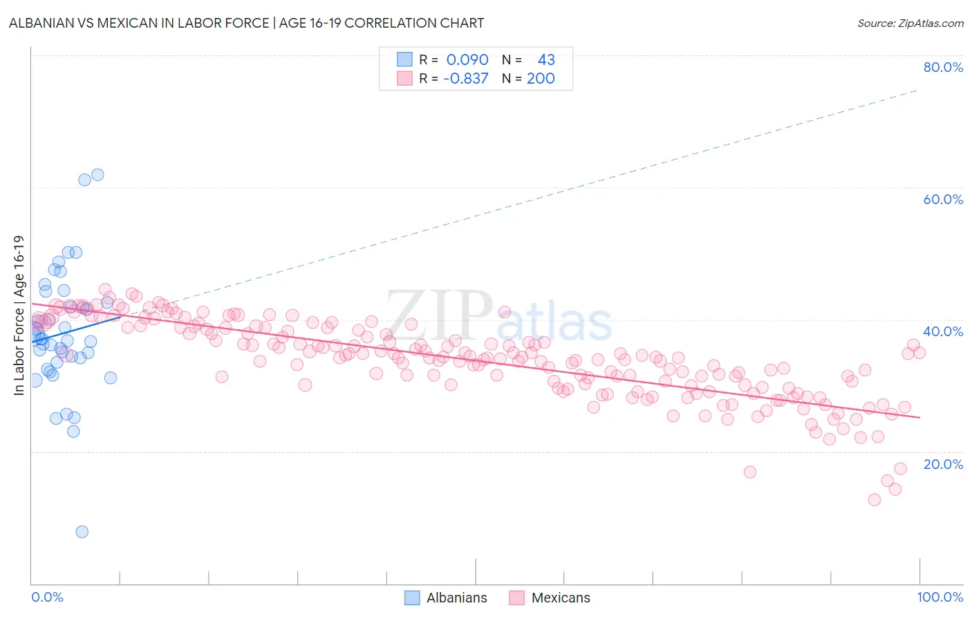Albanian vs Mexican In Labor Force | Age 16-19