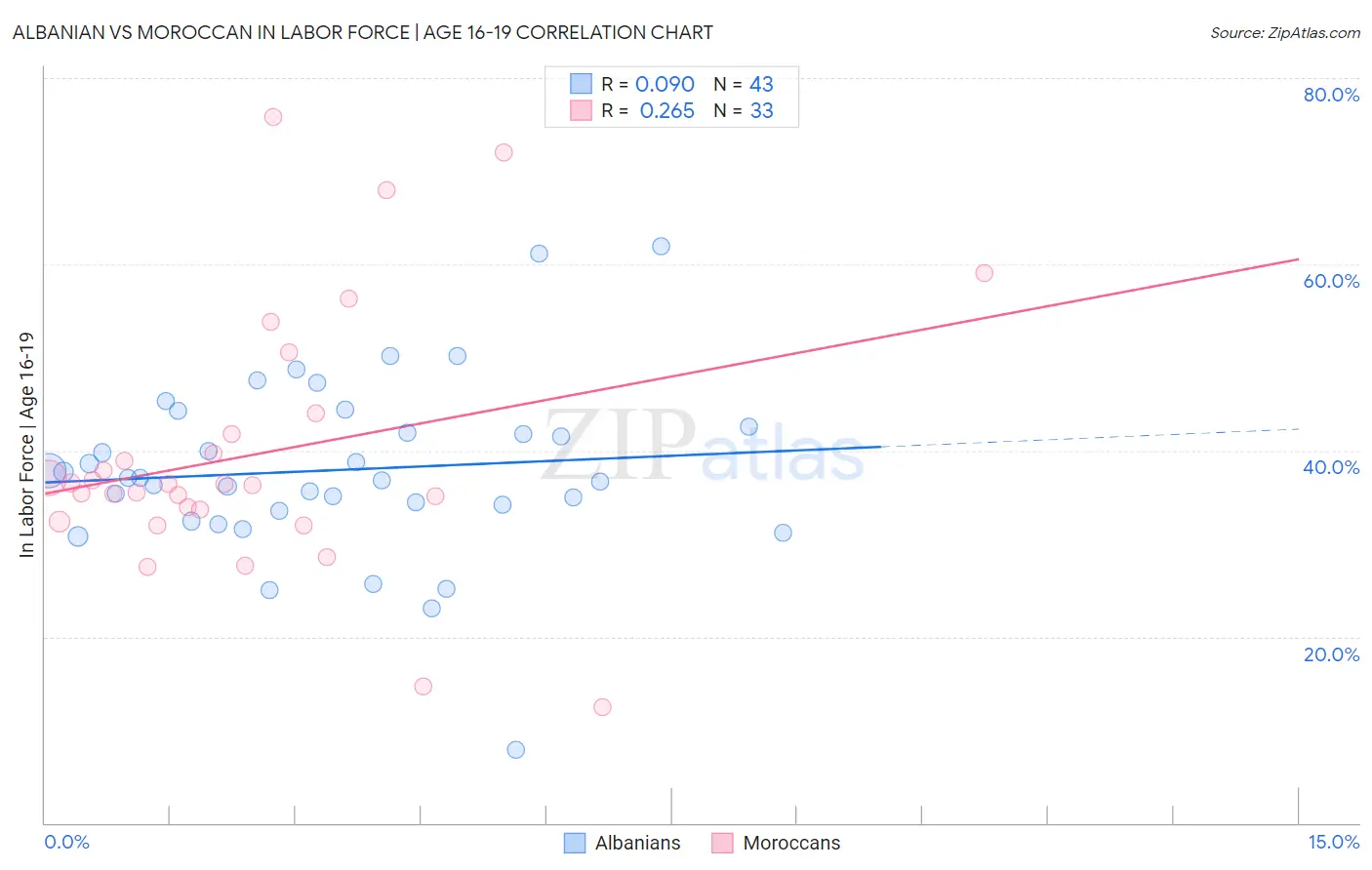 Albanian vs Moroccan In Labor Force | Age 16-19