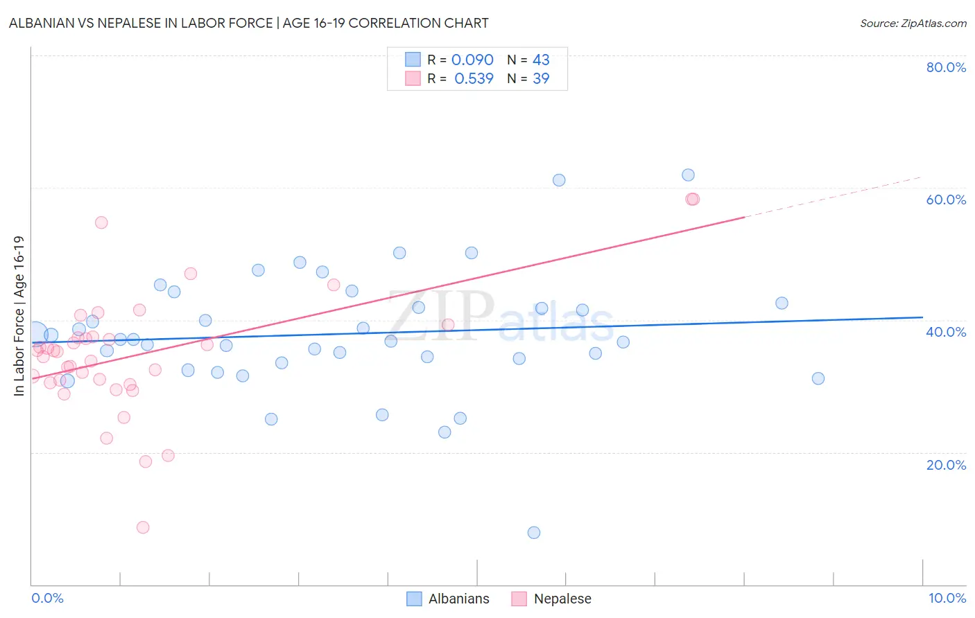 Albanian vs Nepalese In Labor Force | Age 16-19