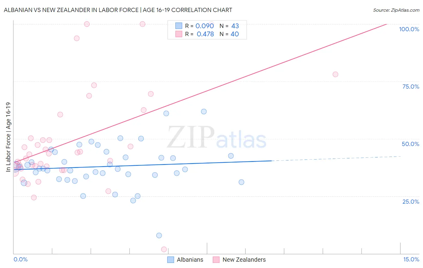 Albanian vs New Zealander In Labor Force | Age 16-19