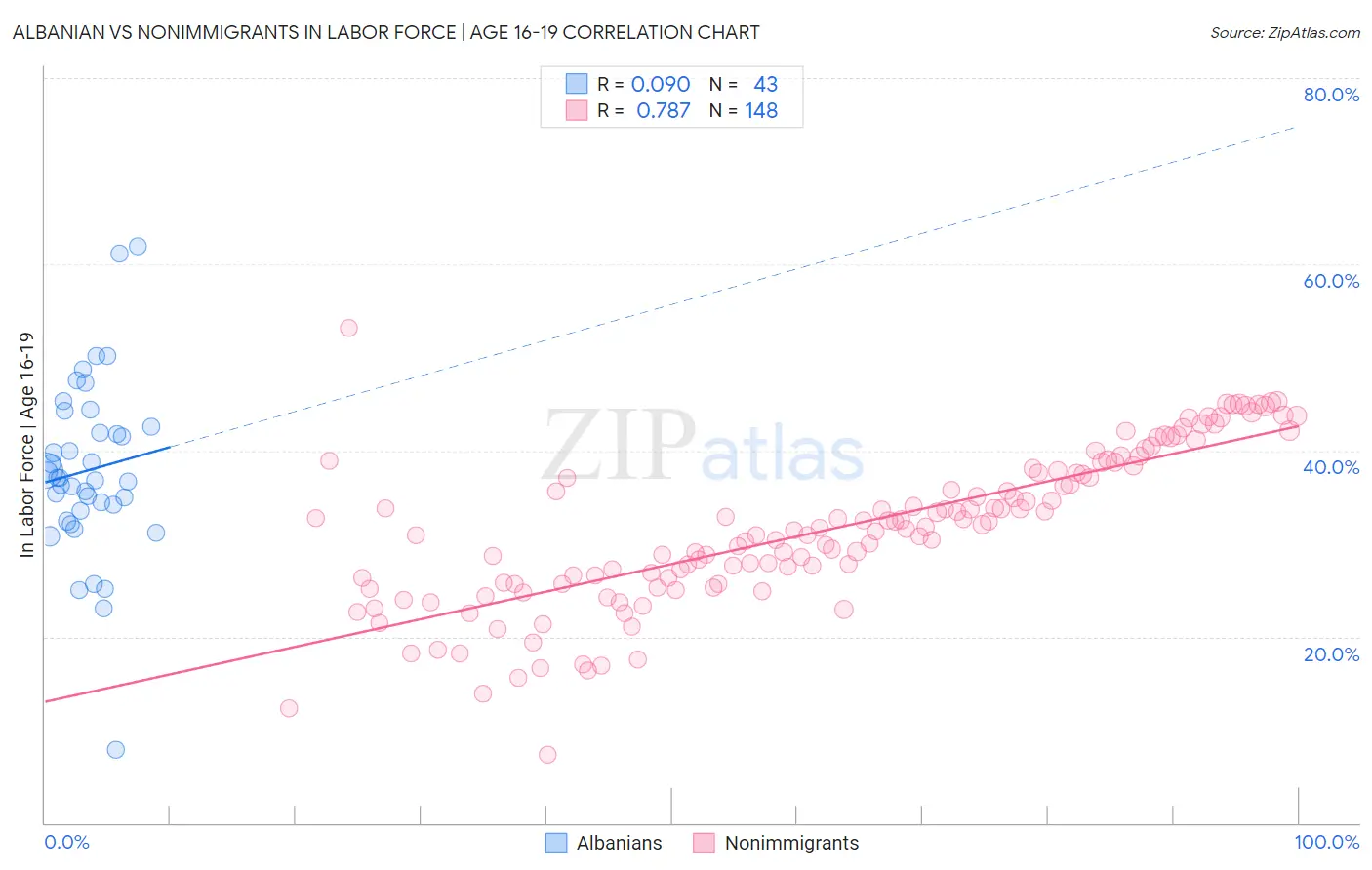 Albanian vs Nonimmigrants In Labor Force | Age 16-19